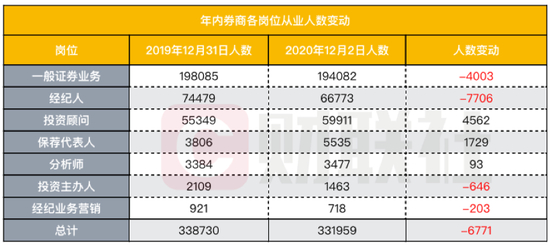 年内各岗位从业人数变动；数据来源：中证协、Wind