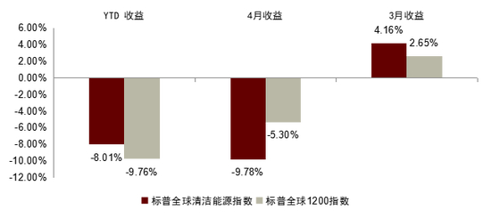 图表15：标普全球清洁能源指数YTD收益相对跑赢基准指数