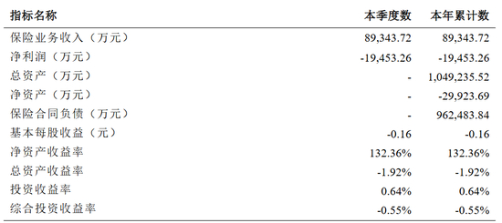 图源：2025年第一季度偿付能力报告