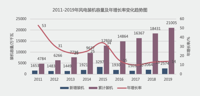 图1&nbsp; 近十年风电装机容量平稳增长