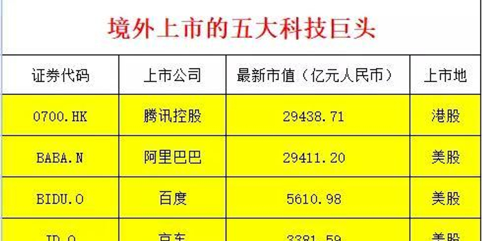 独角兽回A股最大受益者确定 券商银行基金都笑