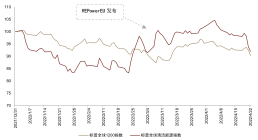 &nbsp;图表12：标普全球1200清洁能源指数3月表现超过基准指数