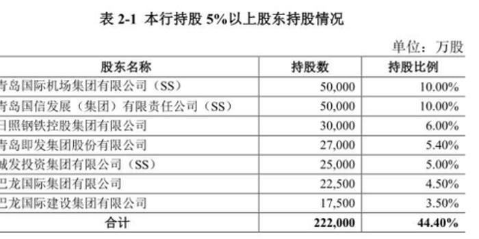 青岛农商行不良率高冲上市 逾期贷款40亿官司