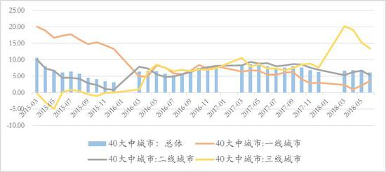 数据来源：Wind，如是金融研究院，汉富金融研究院&nbsp; 单位：%　图3 一线城市开发投资上行，主要是由土地购置费拉动，涨幅超过30%