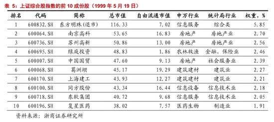 1.6.2． 科技+业绩主导阶段