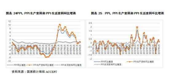 资料来源：国家统计局和ACCEPT