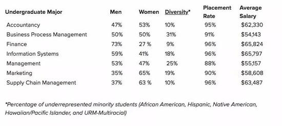 *图片来源：网络 | Gies商学院就业数据
