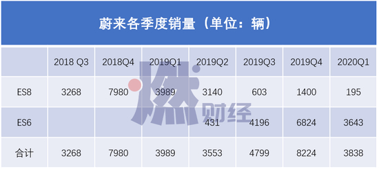 数据来源 /&nbsp;蔚来财报、中国汽车工业协会