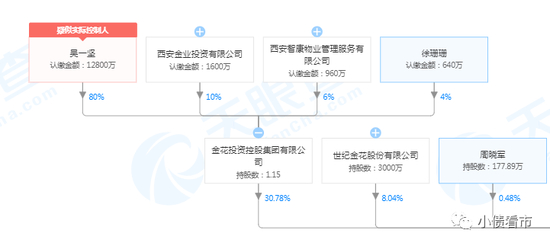 股权结构图