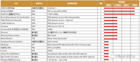 图表：国内新冠疫苗主要在研项目 |&nbsp;资料来源：公司公告，网络资料，药智网，WHO，西南证券