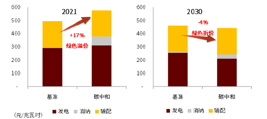 资料来源：中电联、风光水核公司公告、高工产业研究院，艾意凯咨询，国家能源局，中金公司研究部