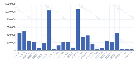 图：2020年至今半导体C轮及C轮后融资金额。来源 CVSource 投中数据