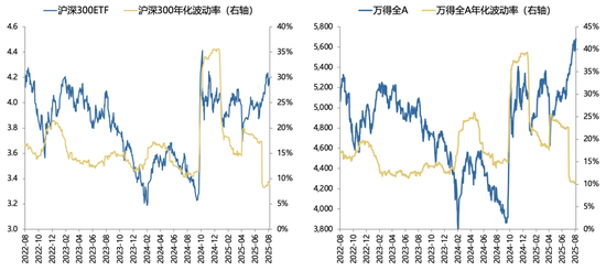 （上图为A股指数波动率，近期下降到较低位置）
