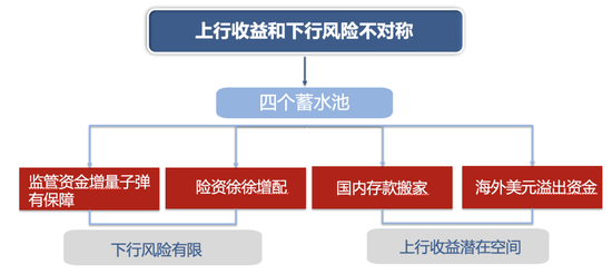 （在存款搬家和外资流入还不明显的情况下，市场已经突破3600点）