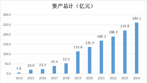 来源：历年年报及2024年4季度偿付能力报告