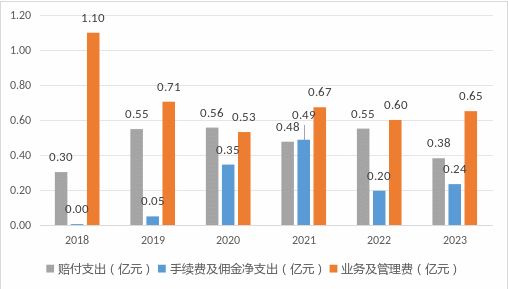 来源：历年年报