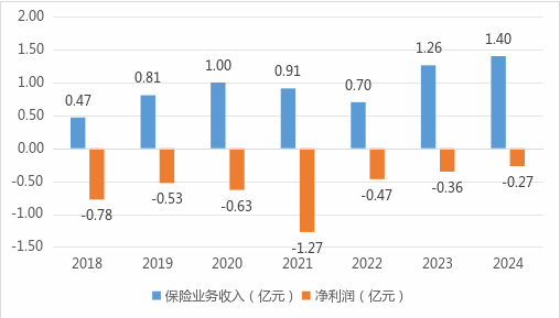 来源：历年年报以及2024年四季度偿付能力报告