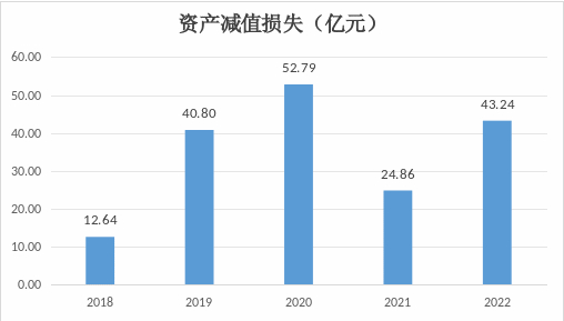 数据来源：2018-2022年年报