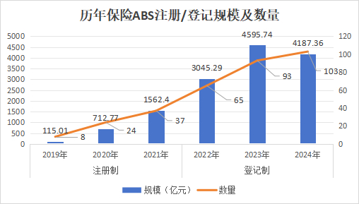 （注：2021年部分为登记制，数据来源：中保登）