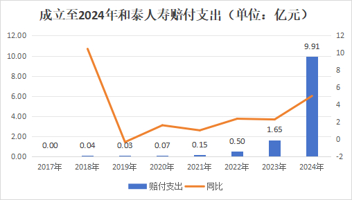 （2017年和泰人寿赔付支出不足0.01亿元，故显示0.00）