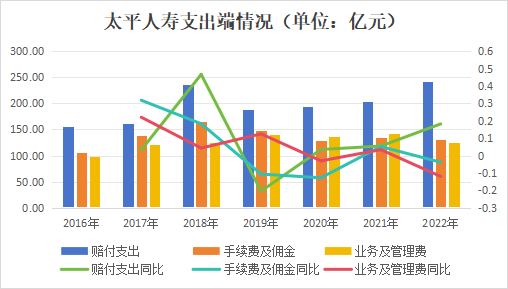 （注：太平人寿2023年起切换新会计准则，故无相关数据）