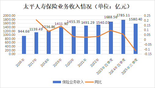 （注：太平人寿2023年起切换新会计准则，2023、2024年数据取自四季度偿付能力报告）