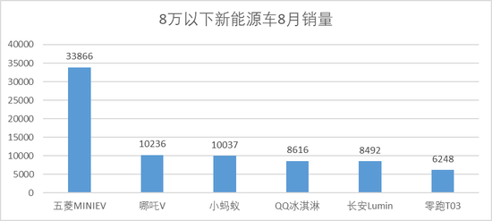 图：8万以下新能源车型8月销量&nbsp;&nbsp;&nbsp;&nbsp;&nbsp;&nbsp;&nbsp;&nbsp;来源：懂车帝