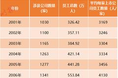 A股上市公司员工“大普查”：总数突破2600万