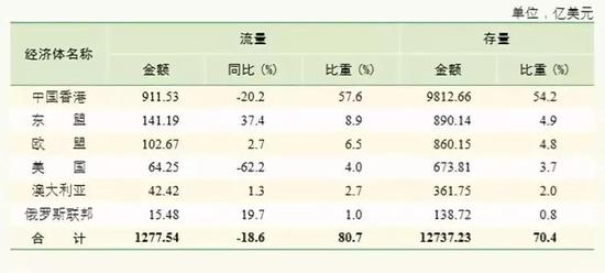 来源：《2017年度中国对外直接投资统计公报》，P29