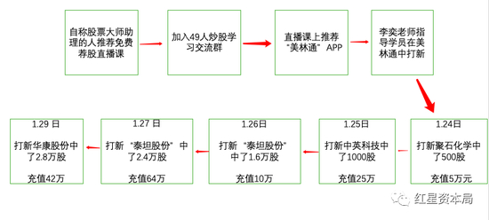 打新杀猪盘套路
