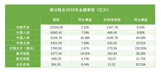 ▲数据来源：各险企财报等