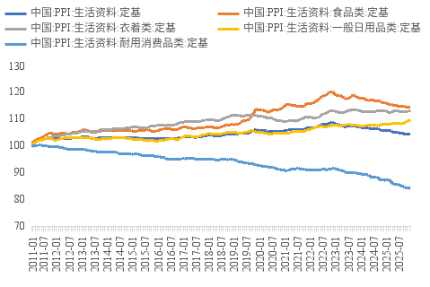  资料来源：WIND，中泰国际
