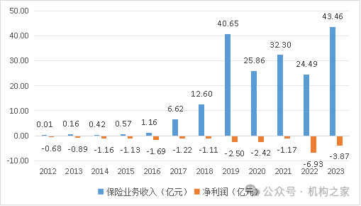 来源：历年年报