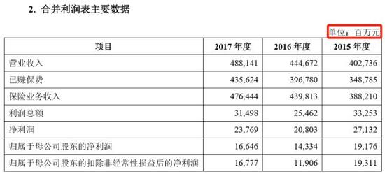 2017年经营活动产生的现金流量净额竟然是负数，-20.25亿元。