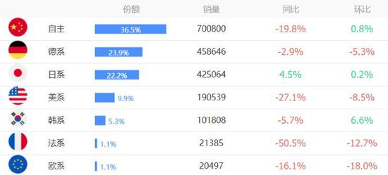  （达示数据：2018年10月中国汽车市场销量情况）