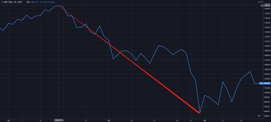 （1998年7月~1998年8月，标普500指数走势日线图）