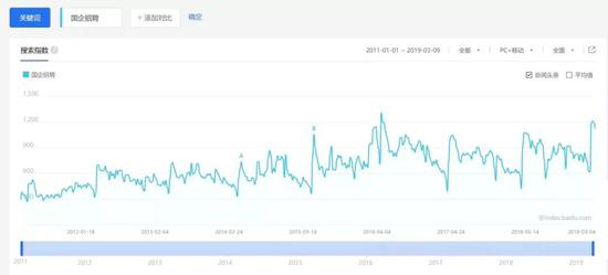 （百度指数“国企招聘”近8年数值）