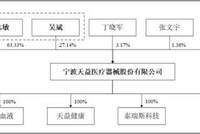天益医疗科创板IPO"问题"多：吴志敏父子持股超9成