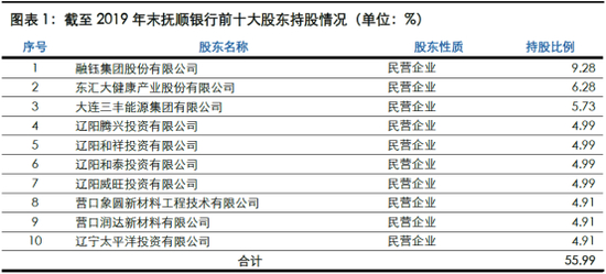 （资料来源：东方金诚对抚顺银行评级报告）