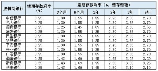 银行存款利率迎调整潮！集中在城、农商行 最高降幅达25bp