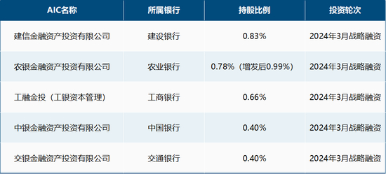 图：五大行AIC前期参与长鑫股权投资情况