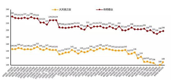 资料来源：9k9k、天风证券研究所
