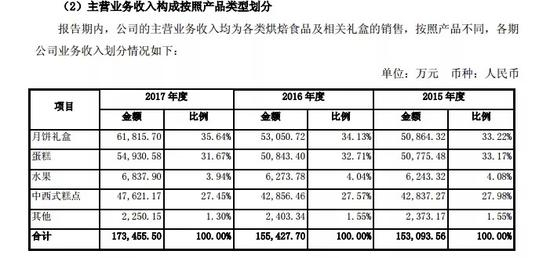 　↑元祖股份2017年年度报告截图：主营业务收入构成按照产品类型划分