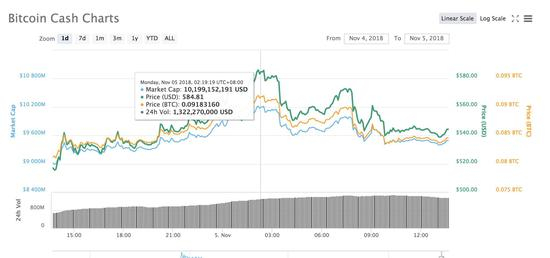 图1（过去24小时，比特币现金市场价表现，数据来源：coinmarketcap.com）