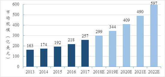 图10 ASIC芯片全球市场规模 来源：比特大陆招股说明书，中投研究院