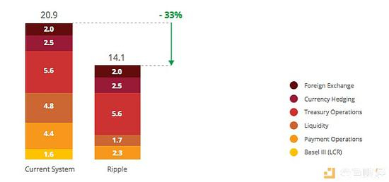 但请注意，这一切都和XRP无关，在xCurrent的使用场景中，根本不需要XRP。
