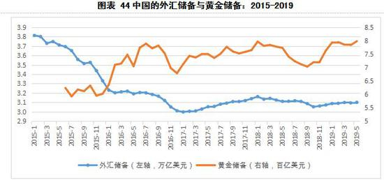 数据来源：CEIC数据库