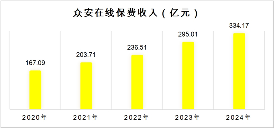 　数据来源：众安在线财报