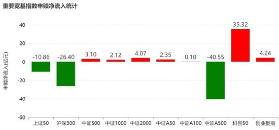 宽基指数申赎统计