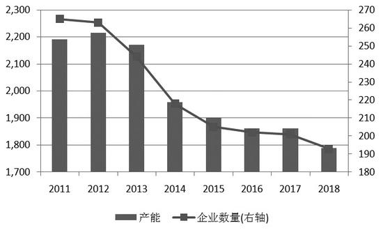 图为欧盟生物柴油产能与企业数量